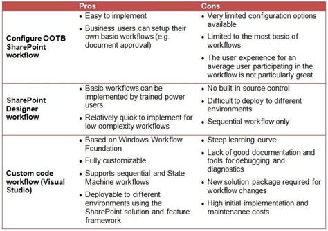pros and cons of sharepoint|Using SharePoint for Knowledge Management: Pros and Cons.